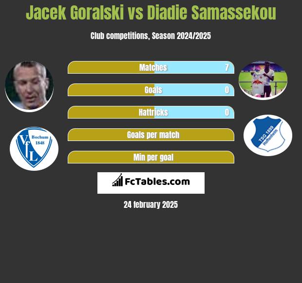 Jacek Góralski vs Diadie Samassekou h2h player stats