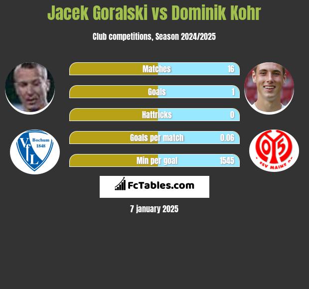 Jacek Góralski vs Dominik Kohr h2h player stats