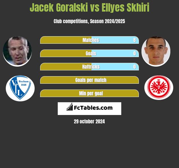 Jacek Goralski vs Ellyes Skhiri h2h player stats