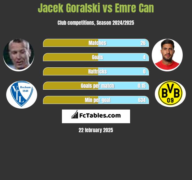 Jacek Góralski vs Emre Can h2h player stats