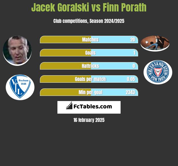 Jacek Góralski vs Finn Porath h2h player stats