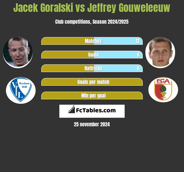 Jacek Góralski vs Jeffrey Gouweleeuw h2h player stats