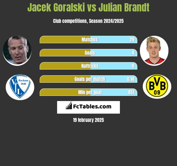 Jacek Góralski vs Julian Brandt h2h player stats