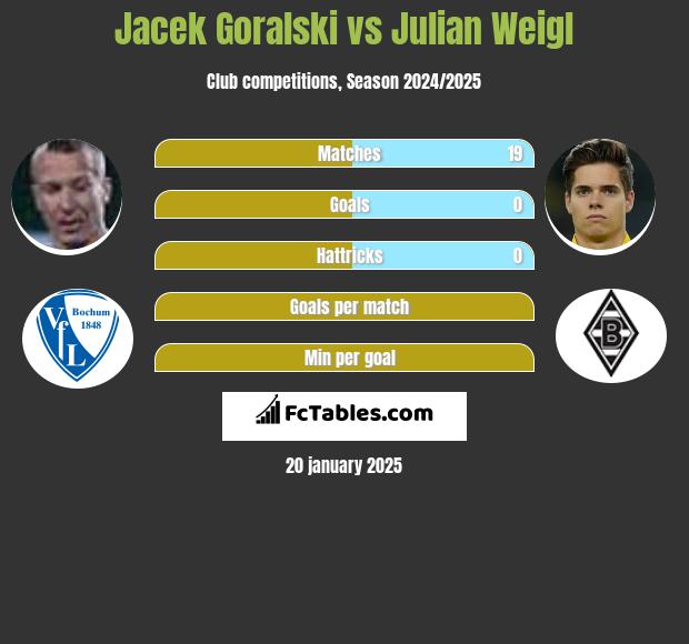 Jacek Góralski vs Julian Weigl h2h player stats