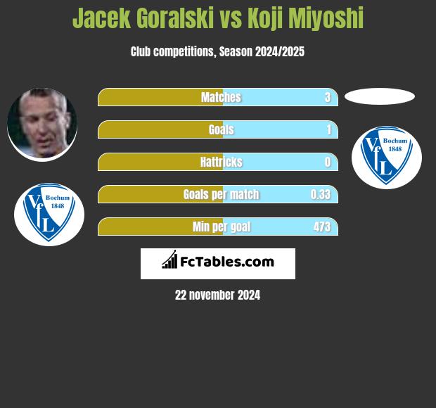 Jacek Góralski vs Koji Miyoshi h2h player stats