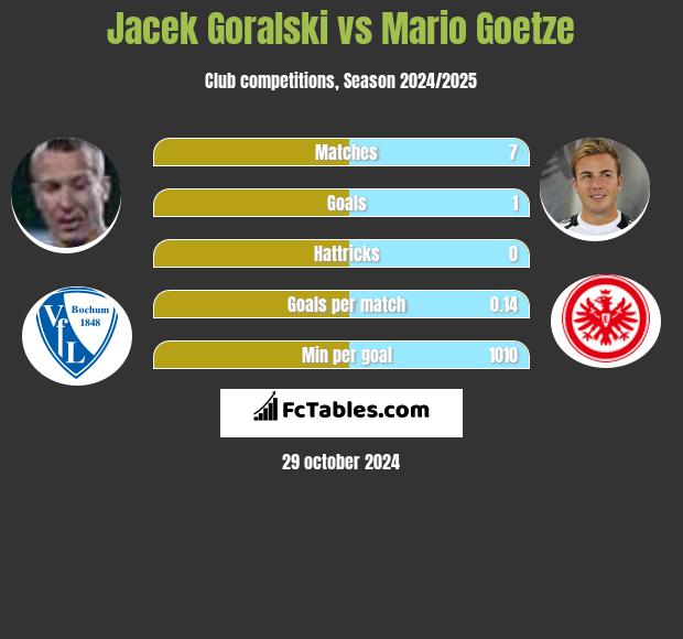 Jacek Goralski vs Mario Goetze h2h player stats