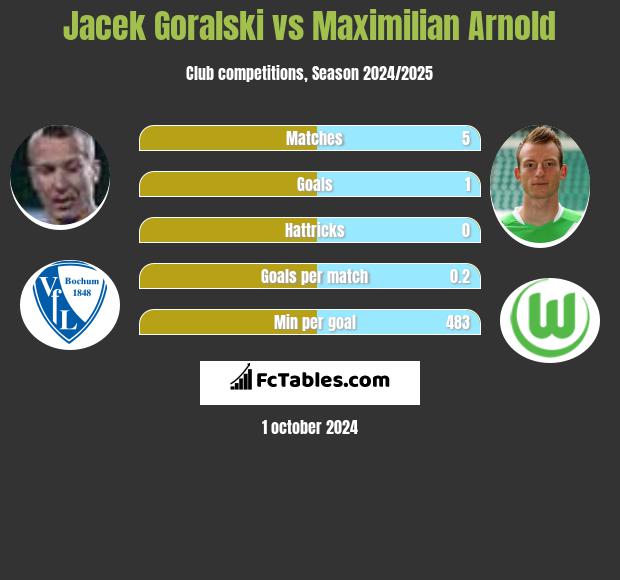 Jacek Góralski vs Maximilian Arnold h2h player stats