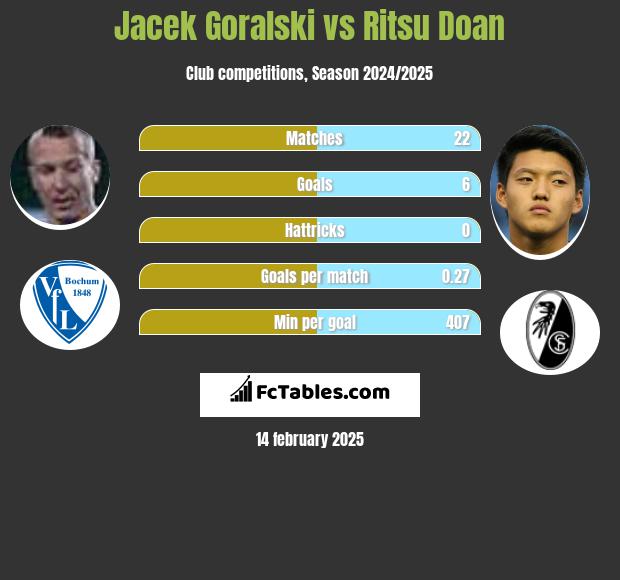 Jacek Góralski vs Ritsu Doan h2h player stats