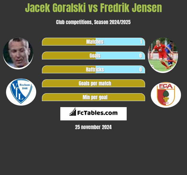 Jacek Góralski vs Fredrik Jensen h2h player stats