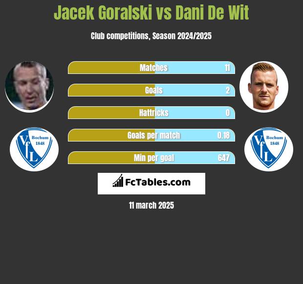 Jacek Góralski vs Dani De Wit h2h player stats