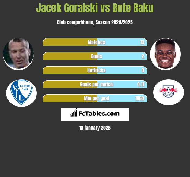 Jacek Góralski vs Bote Baku h2h player stats