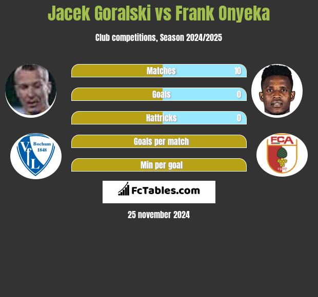 Jacek Góralski vs Frank Onyeka h2h player stats