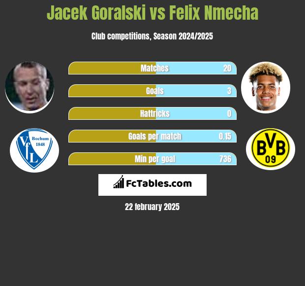 Jacek Góralski vs Felix Nmecha h2h player stats