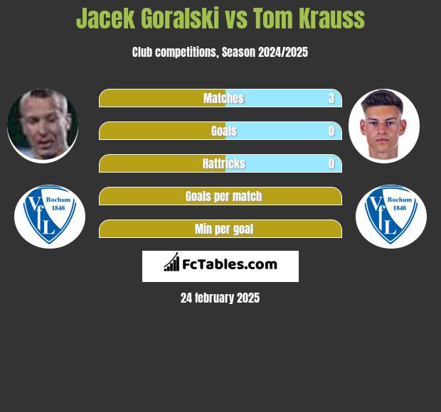 Jacek Goralski vs Tom Krauss h2h player stats