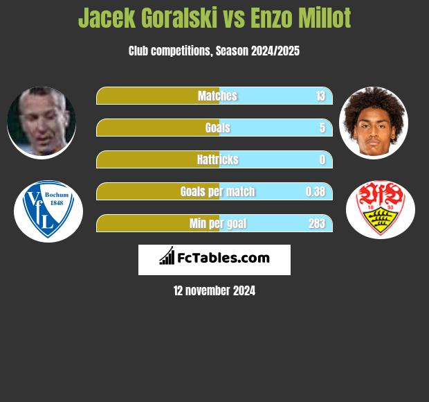 Jacek Góralski vs Enzo Millot h2h player stats