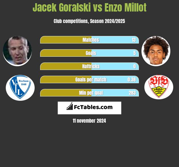 Jacek Goralski vs Enzo Millot h2h player stats