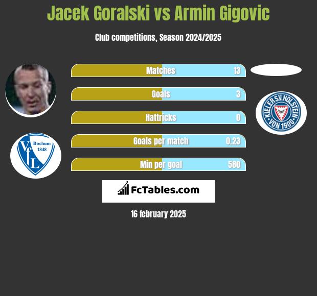 Jacek Góralski vs Armin Gigovic h2h player stats