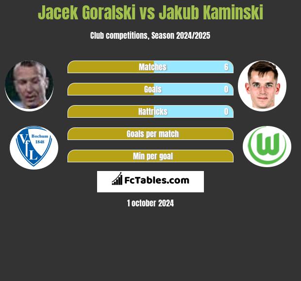 Jacek Góralski vs Jakub Kaminski h2h player stats