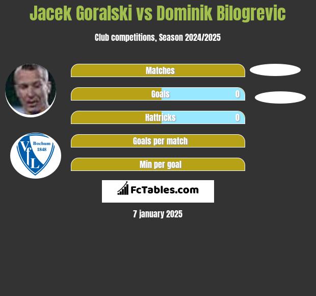 Jacek Goralski vs Dominik Bilogrevic h2h player stats