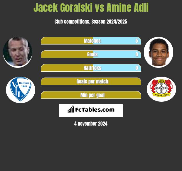 Jacek Goralski vs Amine Adli h2h player stats