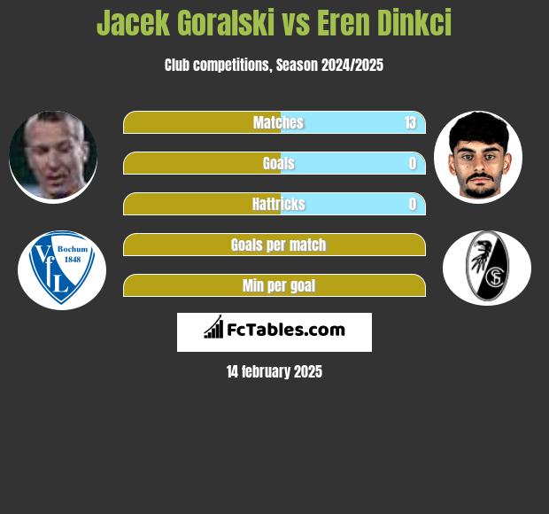 Jacek Góralski vs Eren Dinkci h2h player stats