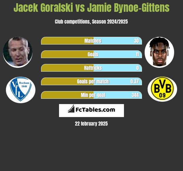 Jacek Góralski vs Jamie Bynoe-Gittens h2h player stats