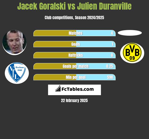 Jacek Góralski vs Julien Duranville h2h player stats