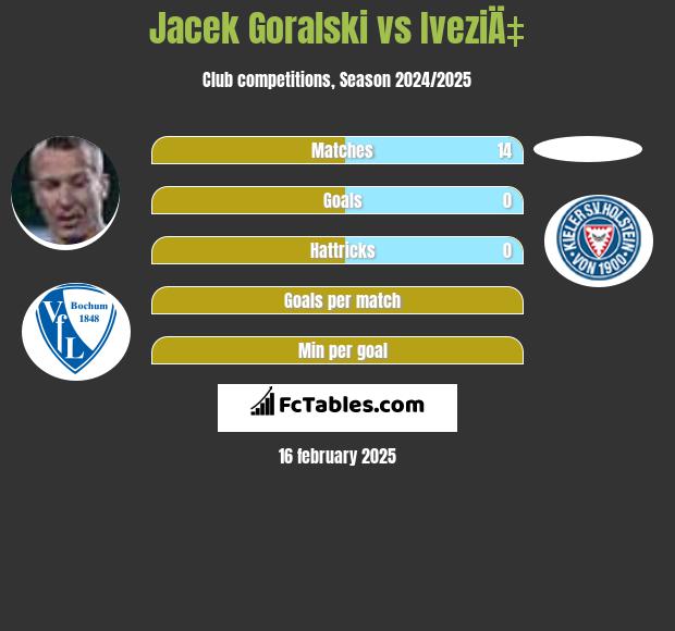 Jacek Góralski vs IveziÄ‡ h2h player stats