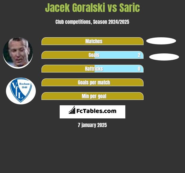 Jacek Goralski vs Saric h2h player stats