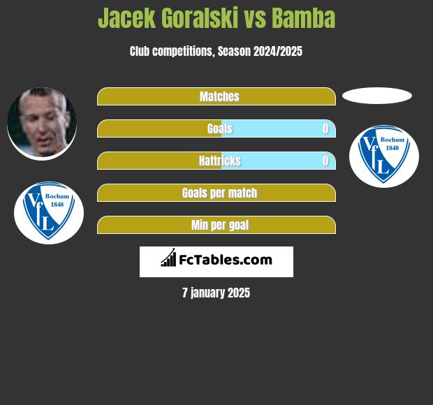 Jacek Goralski vs Bamba h2h player stats