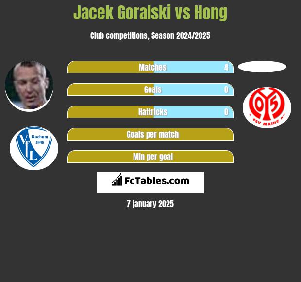 Jacek Góralski vs Hong h2h player stats