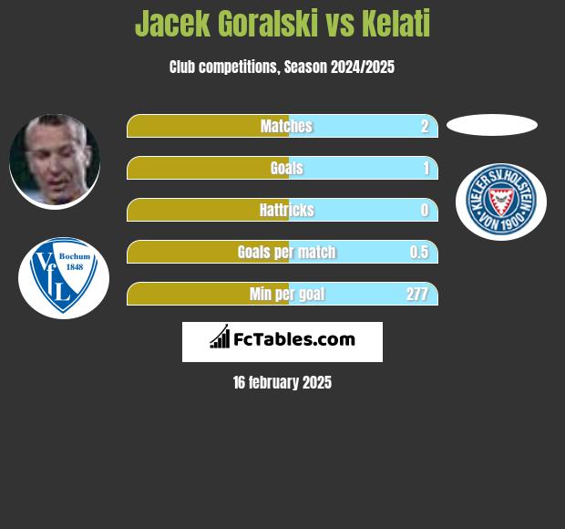 Jacek Góralski vs Kelati h2h player stats