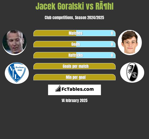 Jacek Góralski vs RÃ¶hl h2h player stats