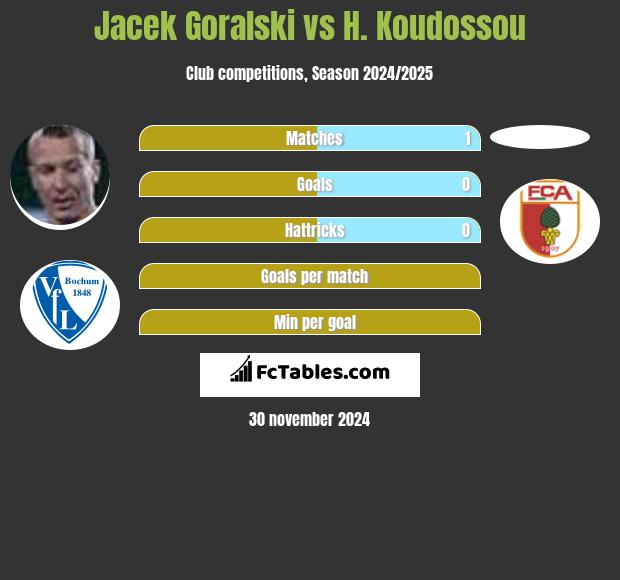 Jacek Goralski vs H. Koudossou h2h player stats