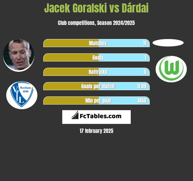 Jacek Góralski vs Dárdai h2h player stats