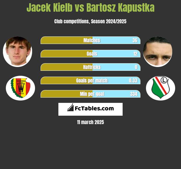 Jacek Kiełb vs Bartosz Kapustka h2h player stats