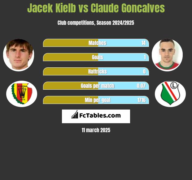 Jacek Kiełb vs Claude Goncalves h2h player stats