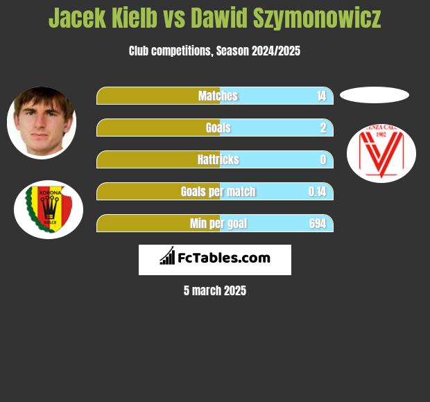 Jacek Kiełb vs Dawid Szymonowicz h2h player stats