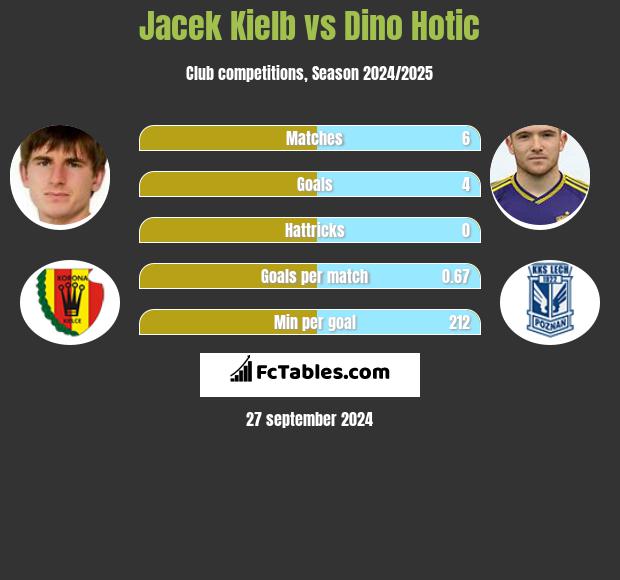 Jacek Kielb vs Dino Hotic h2h player stats