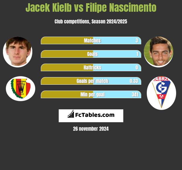 Jacek Kiełb vs Filipe Nascimento h2h player stats