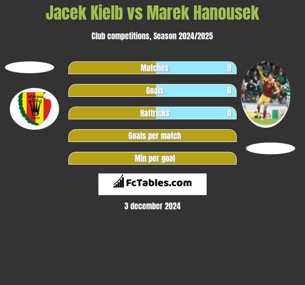 Jacek Kiełb vs Marek Hanousek h2h player stats