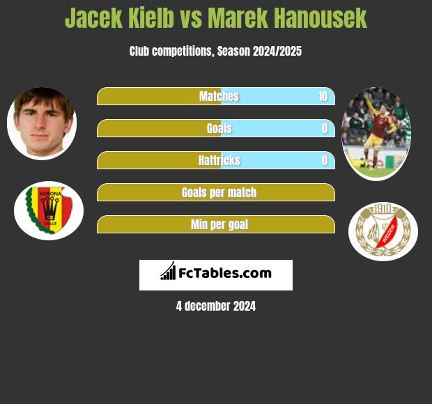 Jacek Kielb vs Marek Hanousek h2h player stats