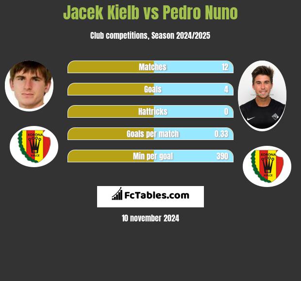 Jacek Kielb vs Pedro Nuno h2h player stats