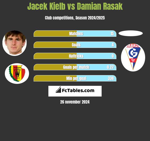 Jacek Kielb vs Damian Rasak h2h player stats