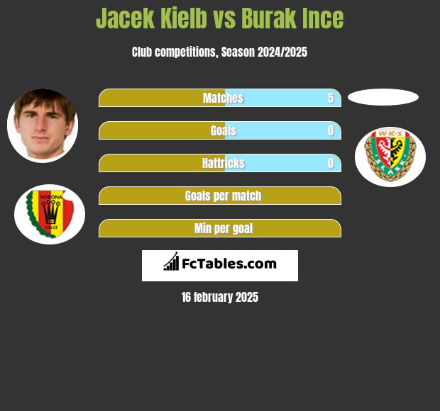 Jacek Kielb vs Burak Ince h2h player stats