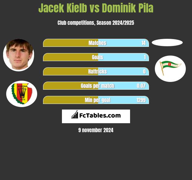 Jacek Kielb vs Dominik Pila h2h player stats