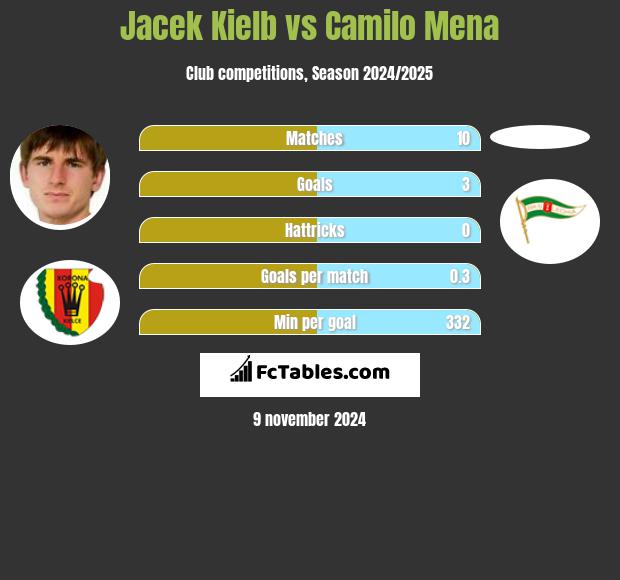 Jacek Kielb vs Camilo Mena h2h player stats