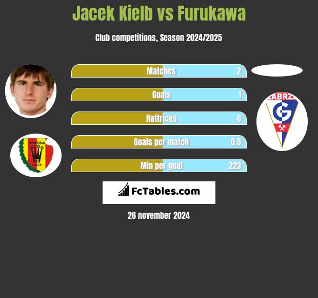 Jacek Kiełb vs Furukawa h2h player stats