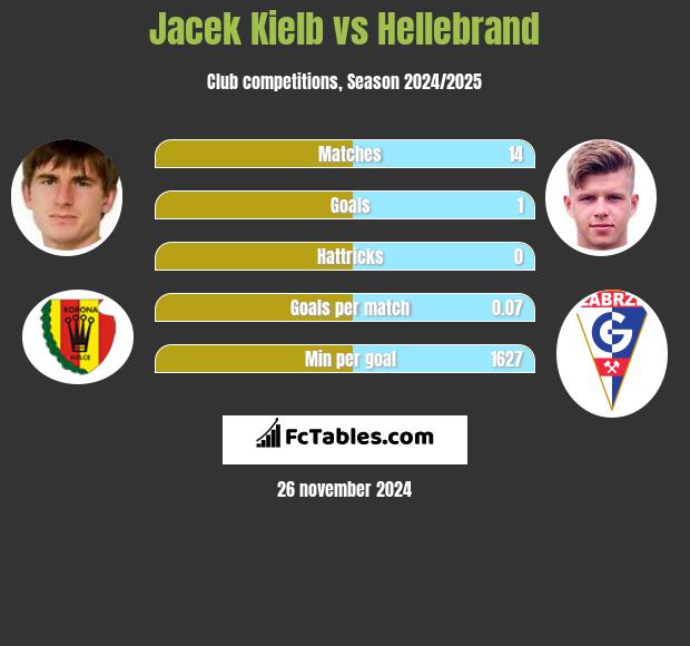 Jacek Kiełb vs Hellebrand h2h player stats