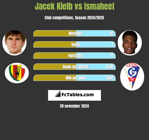 Jacek Kiełb vs Ismaheel h2h player stats